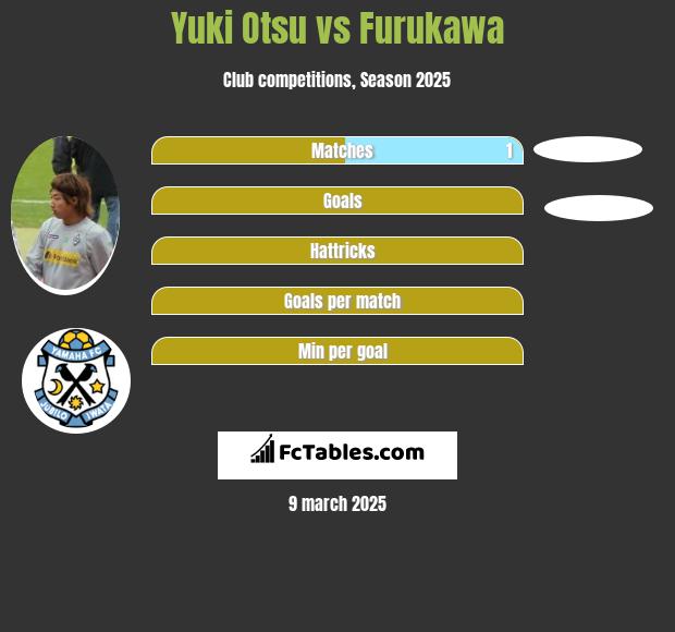 Yuki Otsu vs Furukawa h2h player stats