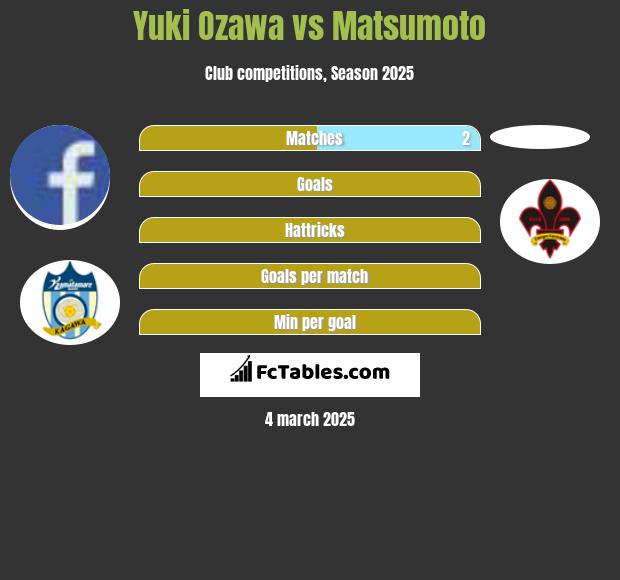 Yuki Ozawa vs Matsumoto h2h player stats