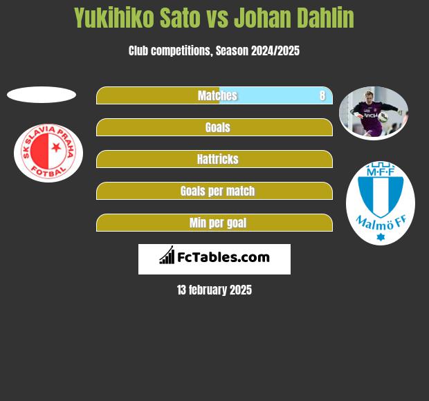 Yukihiko Sato vs Johan Dahlin h2h player stats