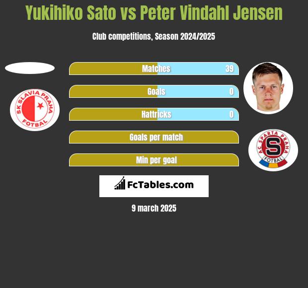 Yukihiko Sato vs Peter Vindahl Jensen h2h player stats