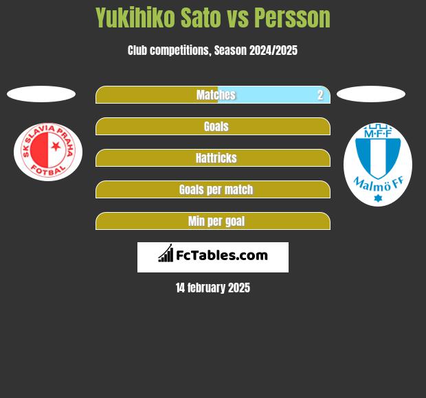 Yukihiko Sato vs Persson h2h player stats