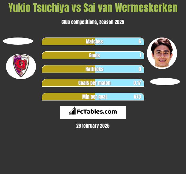 Yukio Tsuchiya vs Sai van Wermeskerken h2h player stats