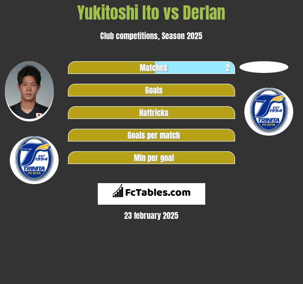 Yukitoshi Ito vs Derlan h2h player stats