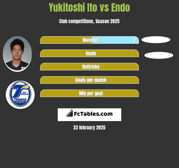 Yukitoshi Ito vs Endo h2h player stats