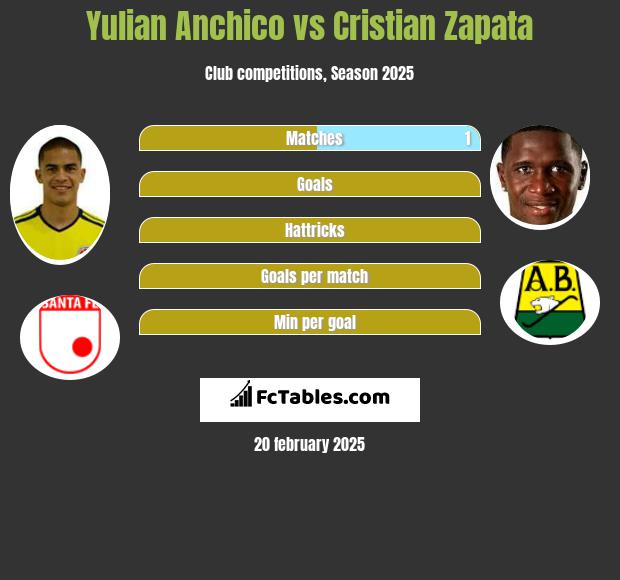 Yulian Anchico vs Cristian Zapata h2h player stats