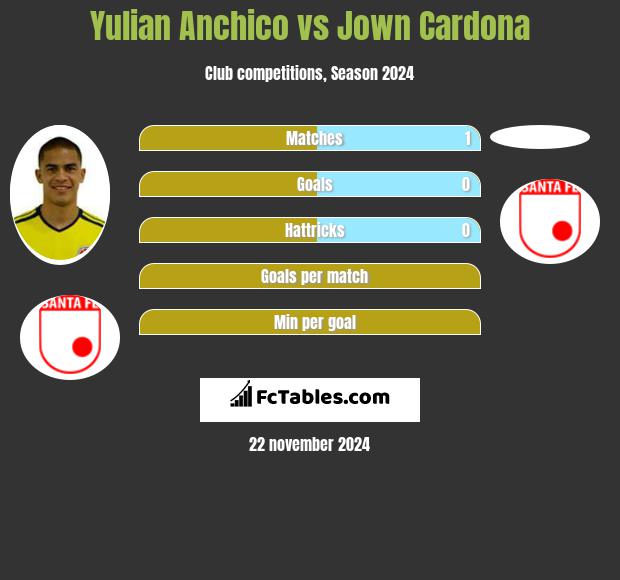 Yulian Anchico vs Jown Cardona h2h player stats