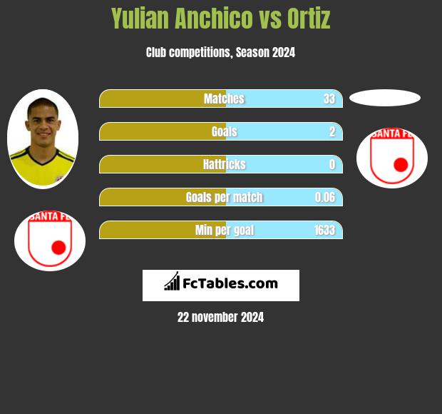 Yulian Anchico vs Ortiz h2h player stats