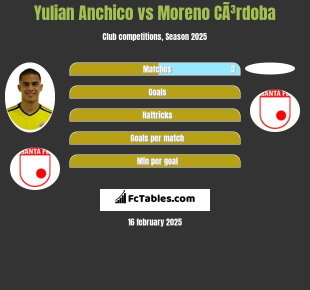 Yulian Anchico vs Moreno CÃ³rdoba h2h player stats