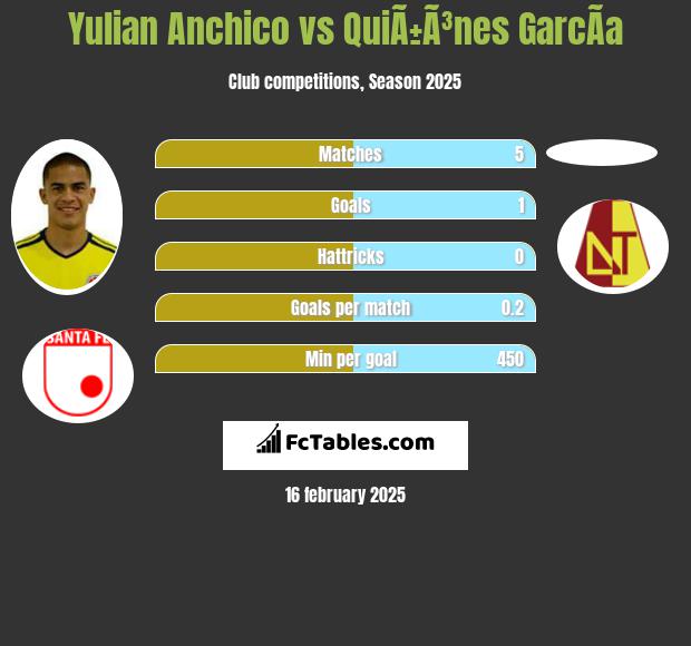 Yulian Anchico vs QuiÃ±Ã³nes GarcÃ­a h2h player stats