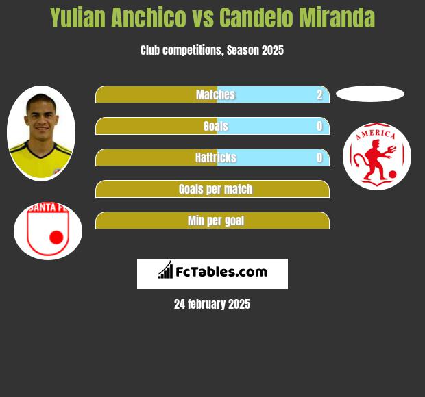 Yulian Anchico vs Candelo Miranda h2h player stats