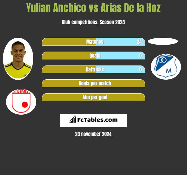 Yulian Anchico vs Arias De la Hoz h2h player stats