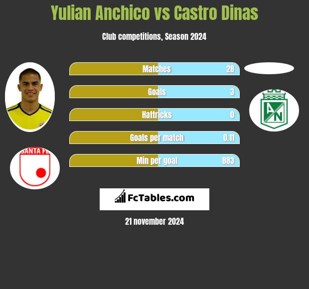 Yulian Anchico vs Castro Dinas h2h player stats