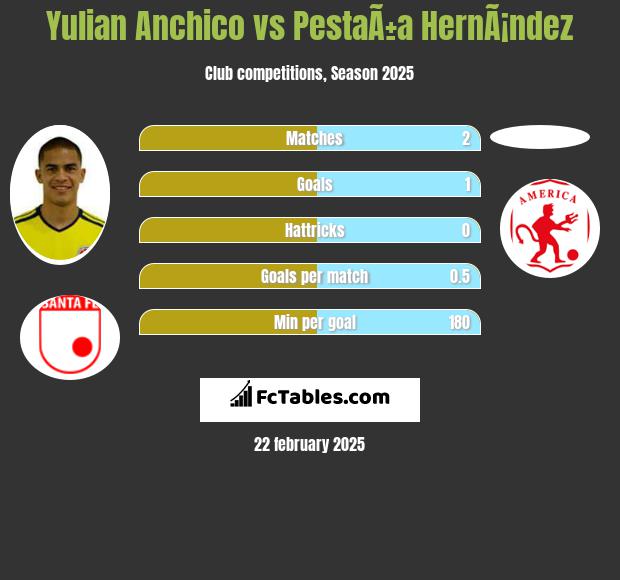 Yulian Anchico vs PestaÃ±a HernÃ¡ndez h2h player stats