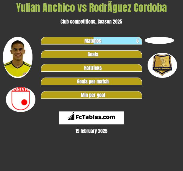 Yulian Anchico vs RodrÃ­guez Cordoba h2h player stats