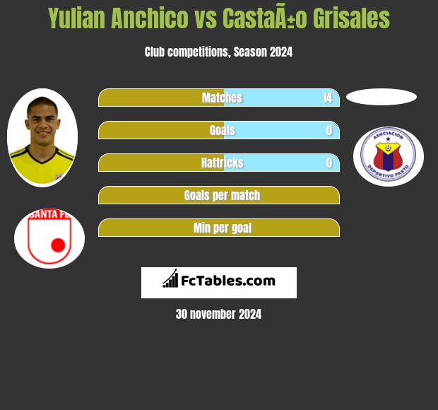 Yulian Anchico vs CastaÃ±o Grisales h2h player stats