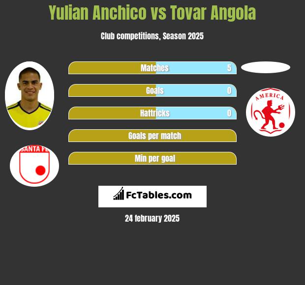 Yulian Anchico vs Tovar Angola h2h player stats