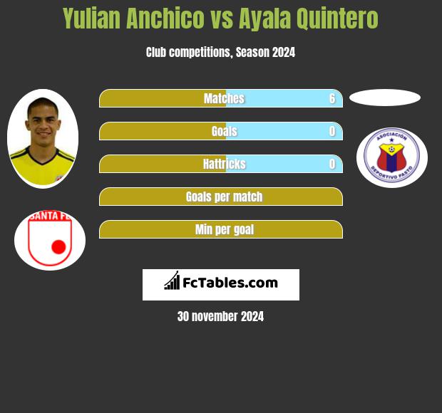 Yulian Anchico vs Ayala Quintero h2h player stats