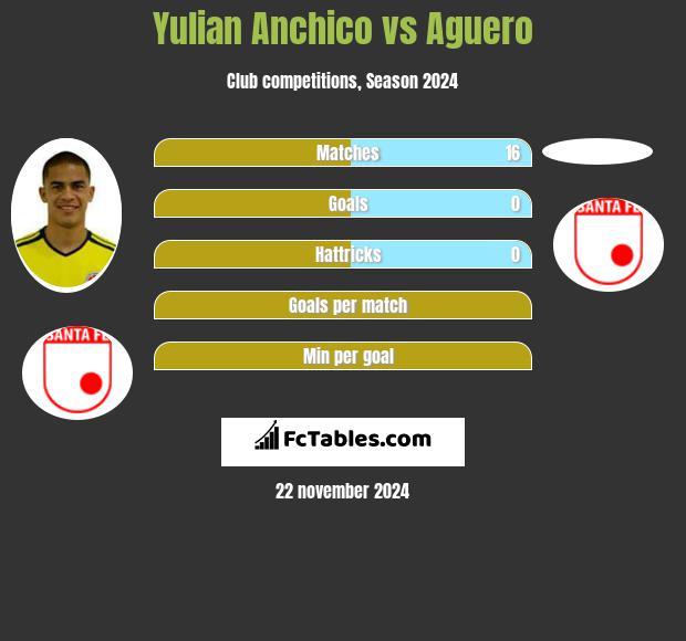 Yulian Anchico vs Aguero h2h player stats