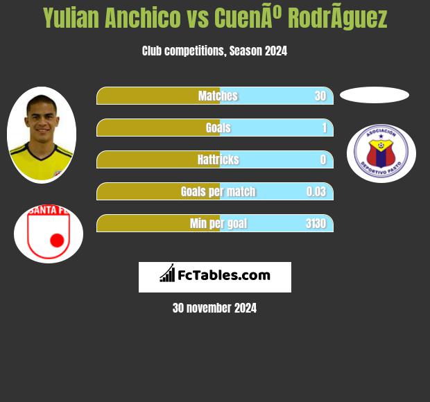 Yulian Anchico vs CuenÃº RodrÃ­guez h2h player stats