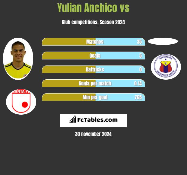 Yulian Anchico vs  h2h player stats