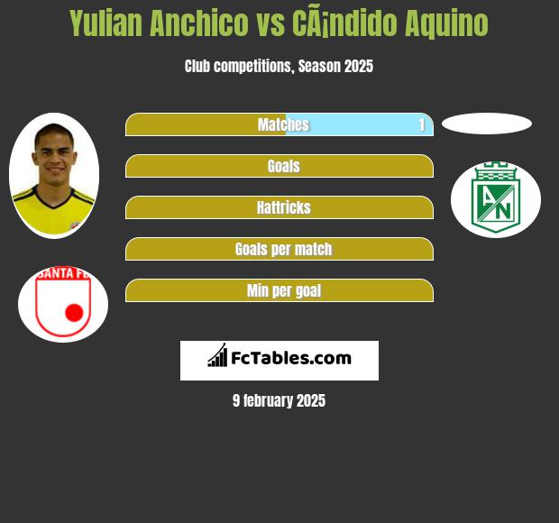 Yulian Anchico vs CÃ¡ndido Aquino h2h player stats