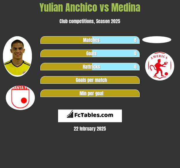 Yulian Anchico vs Medina h2h player stats