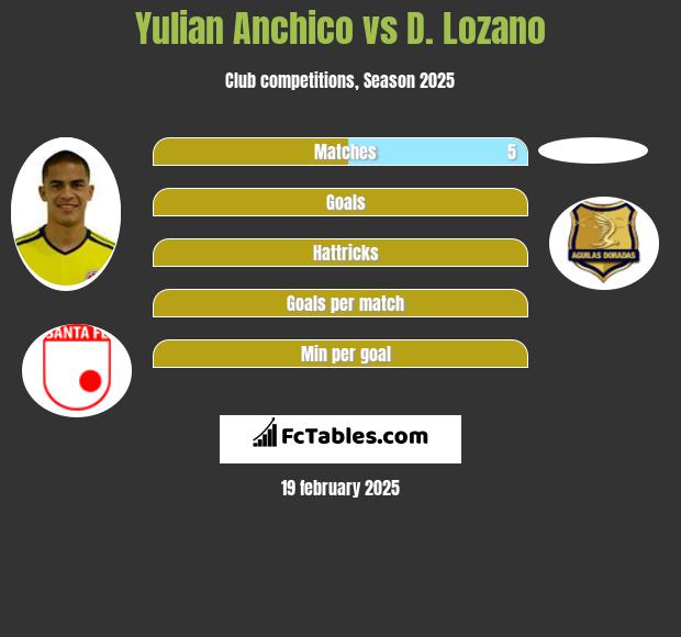 Yulian Anchico vs D. Lozano h2h player stats