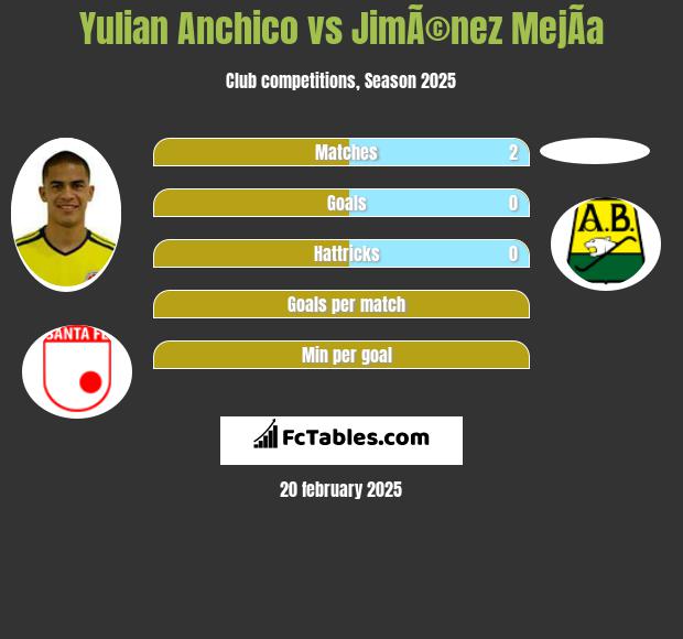 Yulian Anchico vs JimÃ©nez MejÃ­a h2h player stats