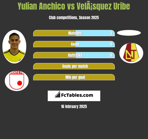 Yulian Anchico vs VelÃ¡squez Uribe h2h player stats