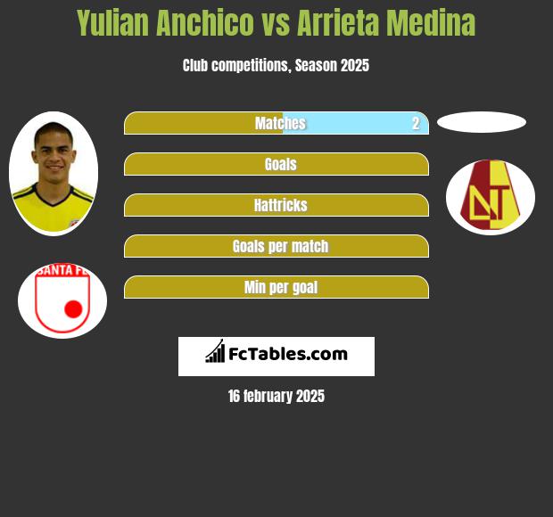 Yulian Anchico vs Arrieta Medina h2h player stats