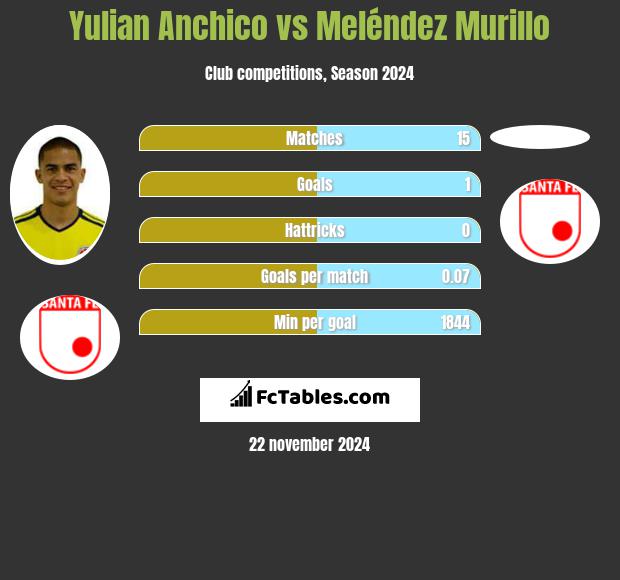 Yulian Anchico vs Meléndez Murillo h2h player stats