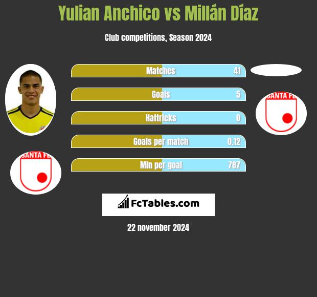 Yulian Anchico vs Millán Díaz h2h player stats