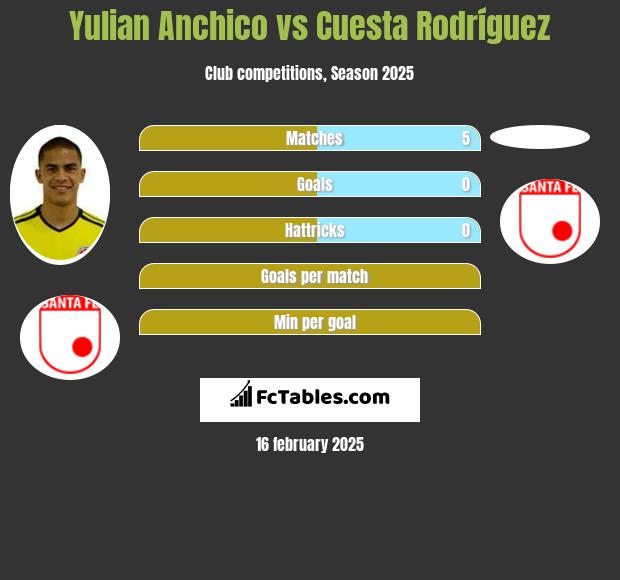 Yulian Anchico vs Cuesta Rodríguez h2h player stats