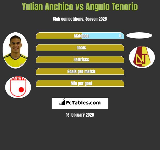 Yulian Anchico vs Angulo Tenorio h2h player stats