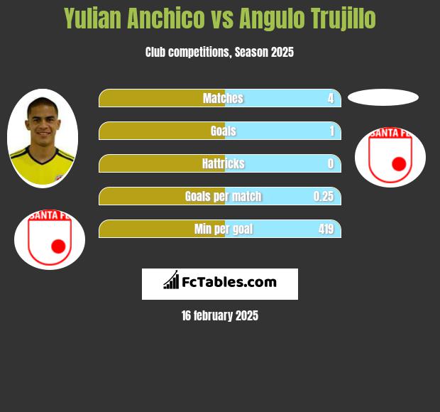 Yulian Anchico vs Angulo Trujillo h2h player stats