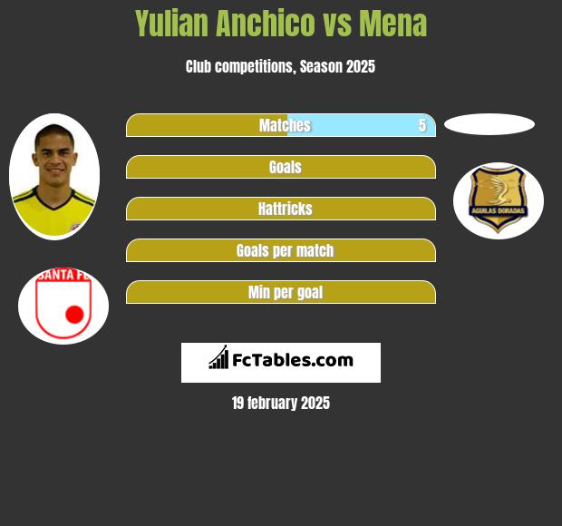 Yulian Anchico vs Mena h2h player stats