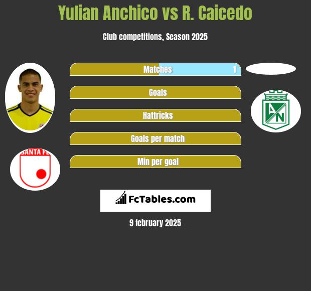 Yulian Anchico vs R. Caicedo h2h player stats