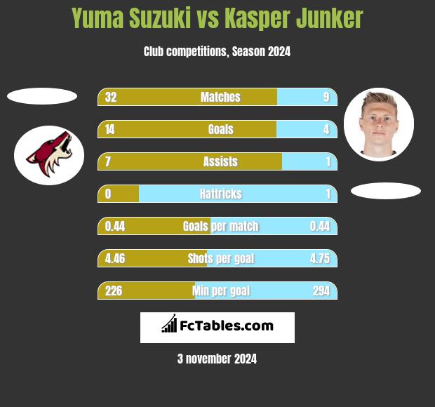 Yuma Suzuki vs Kasper Junker h2h player stats