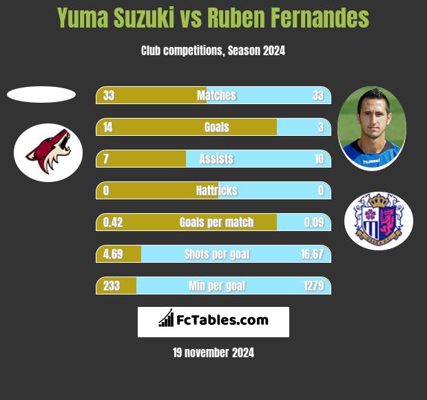 Yuma Suzuki vs Ruben Fernandes h2h player stats