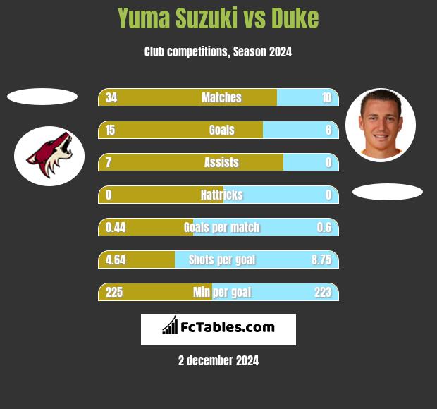 Yuma Suzuki vs Duke h2h player stats