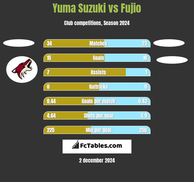 Yuma Suzuki vs Fujio h2h player stats