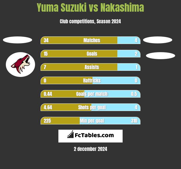 Yuma Suzuki vs Nakashima h2h player stats