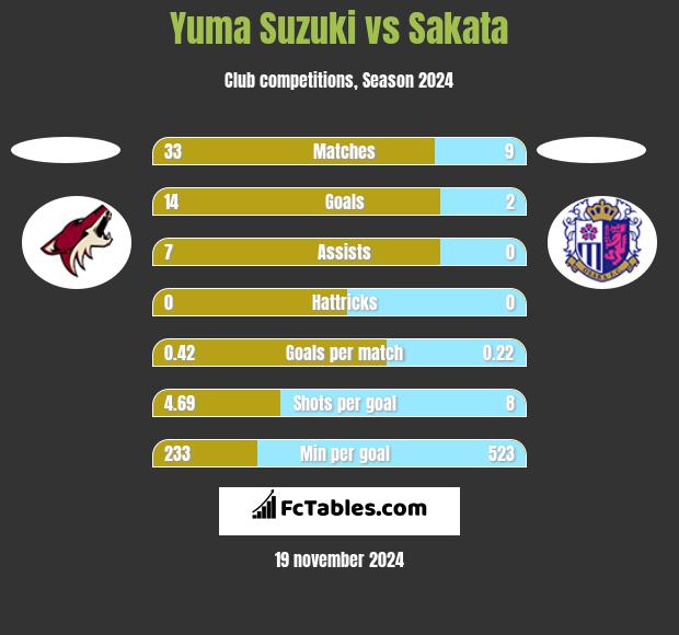 Yuma Suzuki vs Sakata h2h player stats