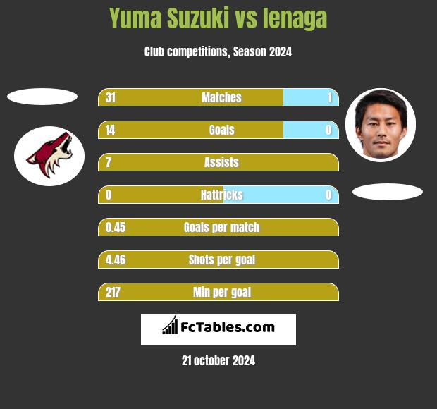 Yuma Suzuki vs Ienaga h2h player stats