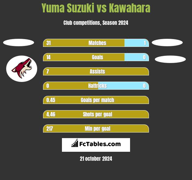 Yuma Suzuki vs Kawahara h2h player stats