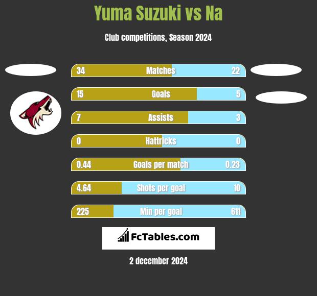 Yuma Suzuki vs Na h2h player stats