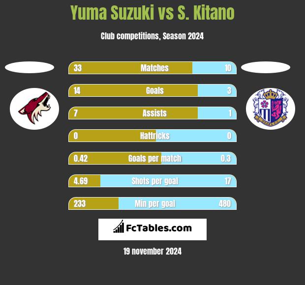 Yuma Suzuki vs S. Kitano h2h player stats