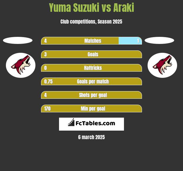 Yuma Suzuki vs Araki h2h player stats