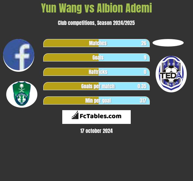 Yun Wang vs Albion Ademi h2h player stats