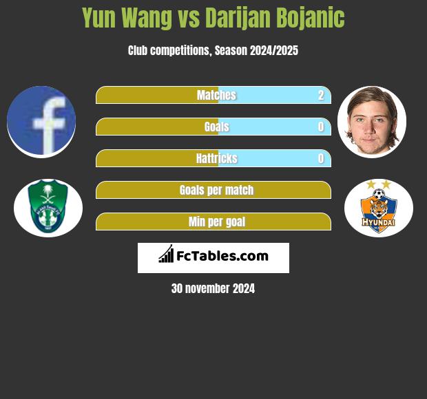 Yun Wang vs Darijan Bojanic h2h player stats